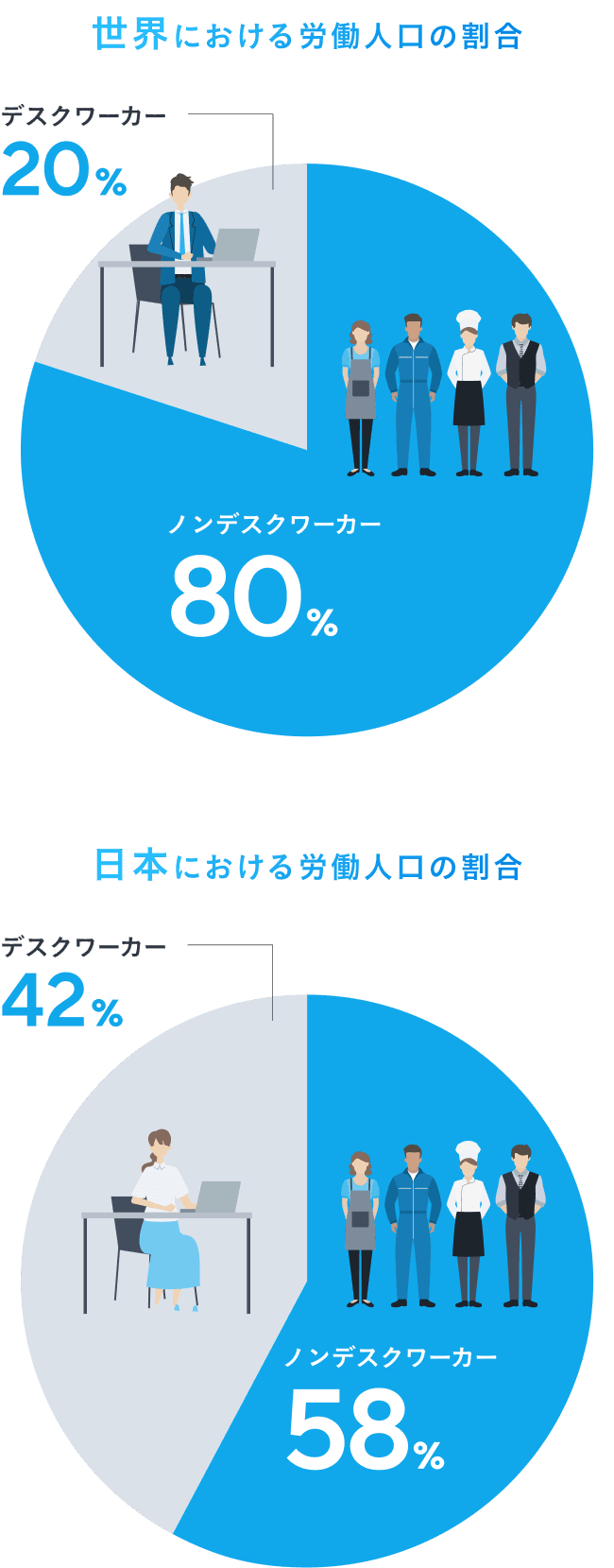 世界における労働人口の割合は、デスクワーカー20％、ノンデスクワーカー80％。日本における労働人口の割合は、デスクワーカー42％、ノンデスクワーカー58％。