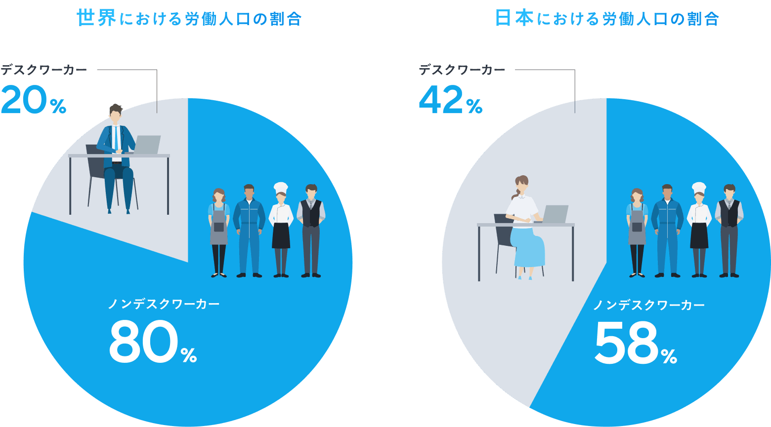 世界における労働人口の割合は、デスクワーカー20％、ノンデスクワーカー80％。日本における労働人口の割合は、デスクワーカー42％、ノンデスクワーカー58％。