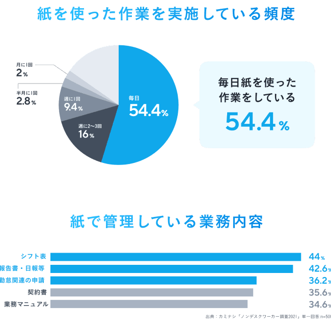 毎日紙を使った作業をしている割合は54.4％。紙で管理している業務内容は、シフト表44％、報告書・日報など42.6％、勤怠関連の申請36.2％、契約書35.6％、業務マニュアル34.6％。