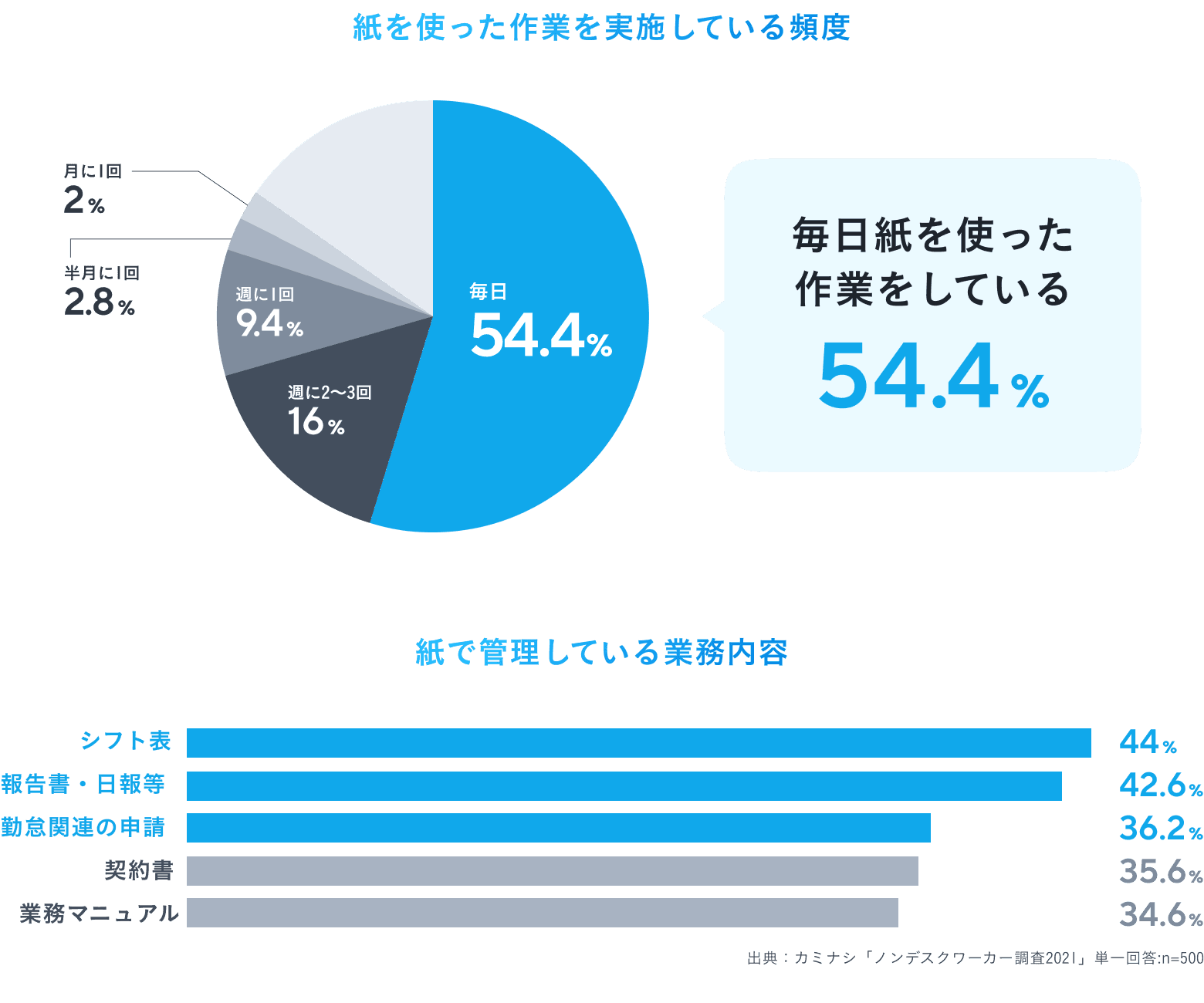 毎日紙を使った作業をしている割合は54.4％。紙で管理している業務内容は、シフト表44％、報告書・日報など42.6％、勤怠関連の申請36.2％、契約書35.6％、業務マニュアル34.6％。