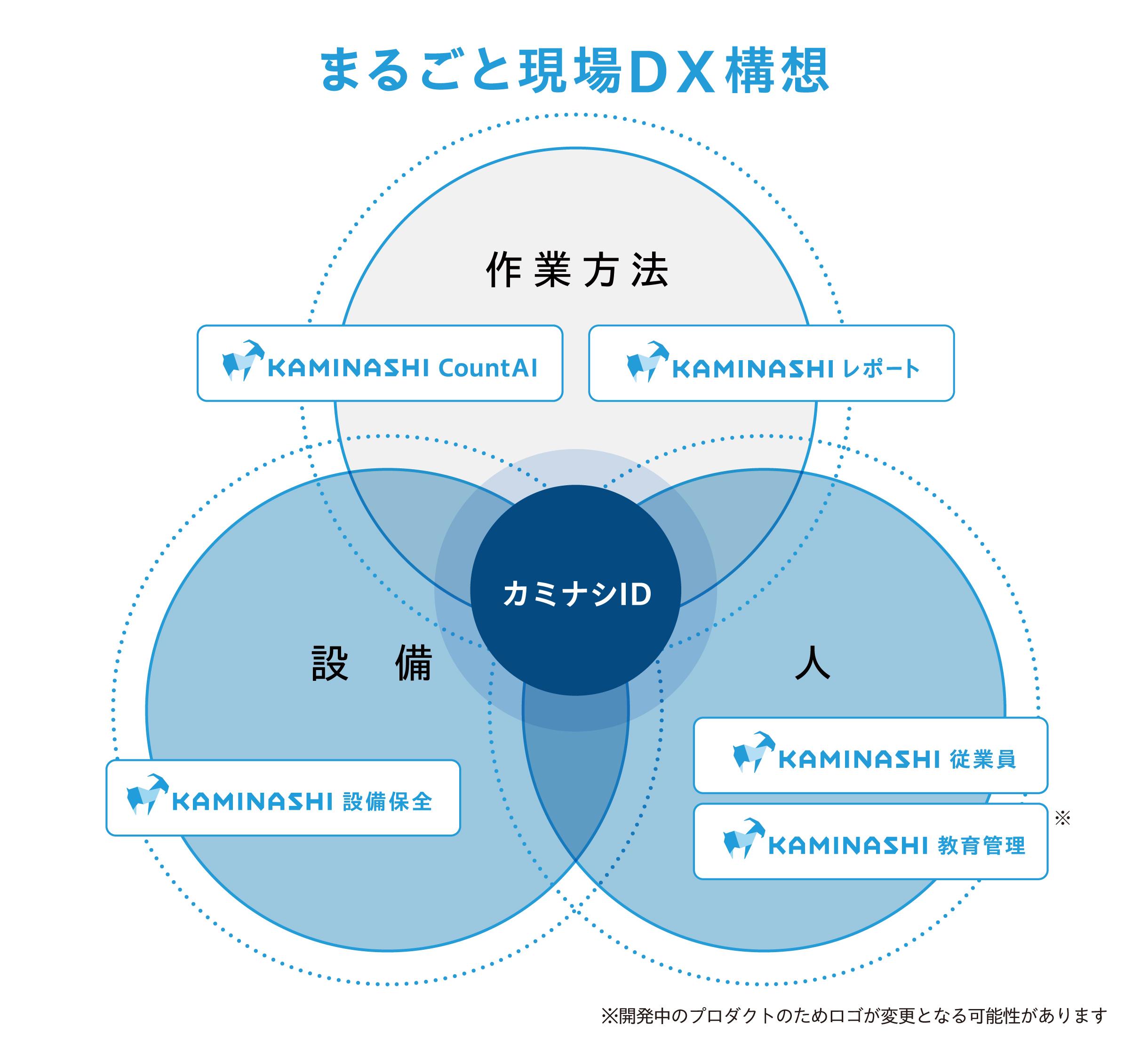 まるごと現場DX構想