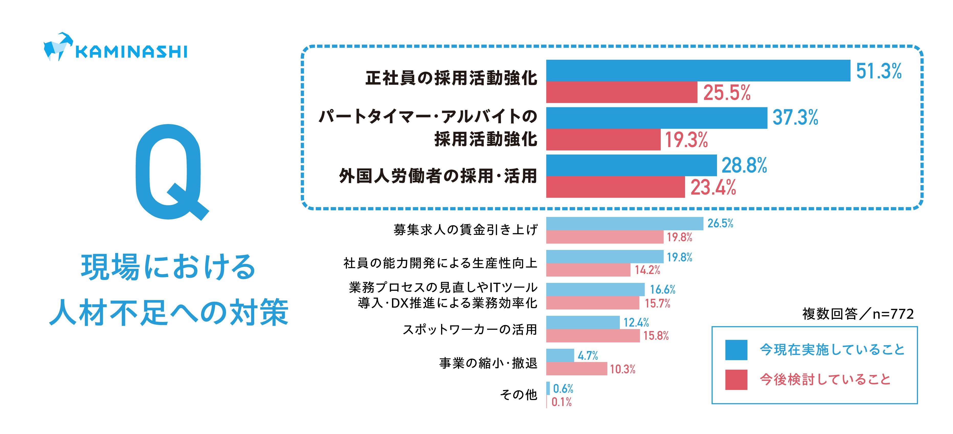 現場における人材不足への対策