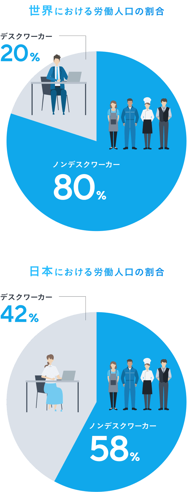 世界における労働人口の割合は、デスクワーカー20%、ノンデスクワーカー80%。日本における労働人口の割合は、デスクワーカー42%、ノンデスクワーカー58%。