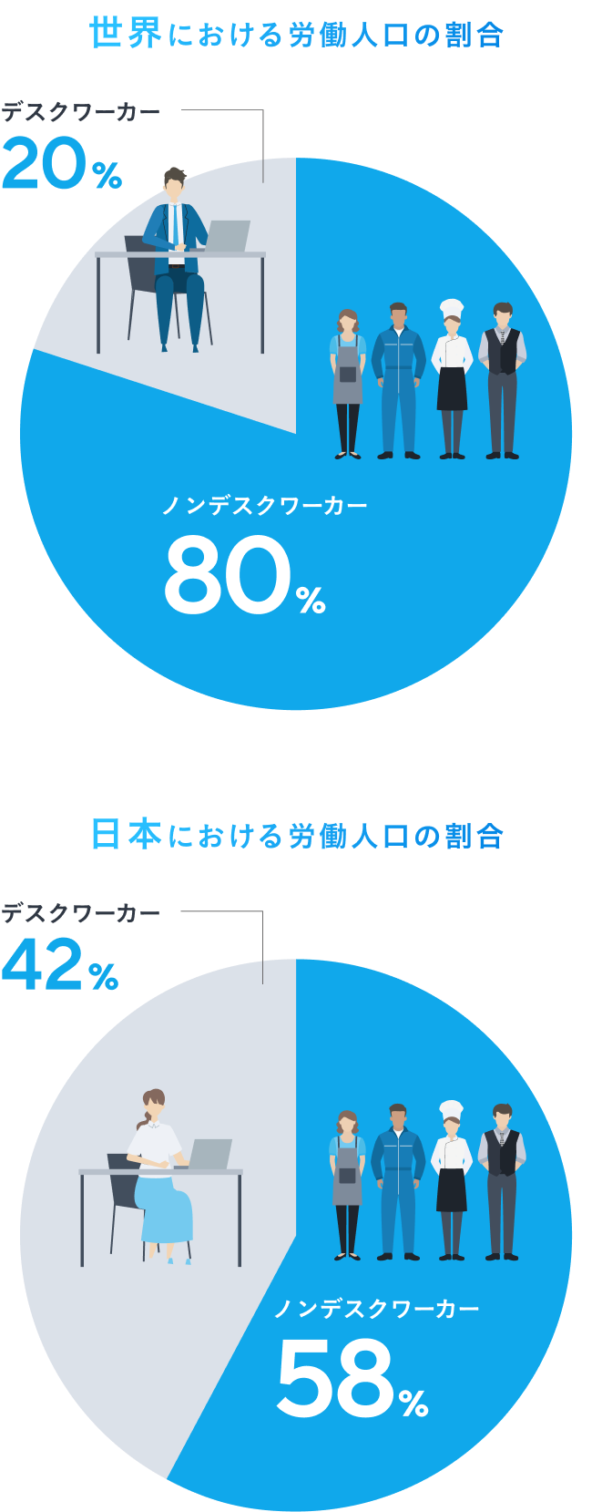 世界における労働人口の割合は、デスクワーカー20％、ノンデスクワーカー80％。日本における労働人口の割合は、デスクワーカー42％、ノンデスクワーカー58％。