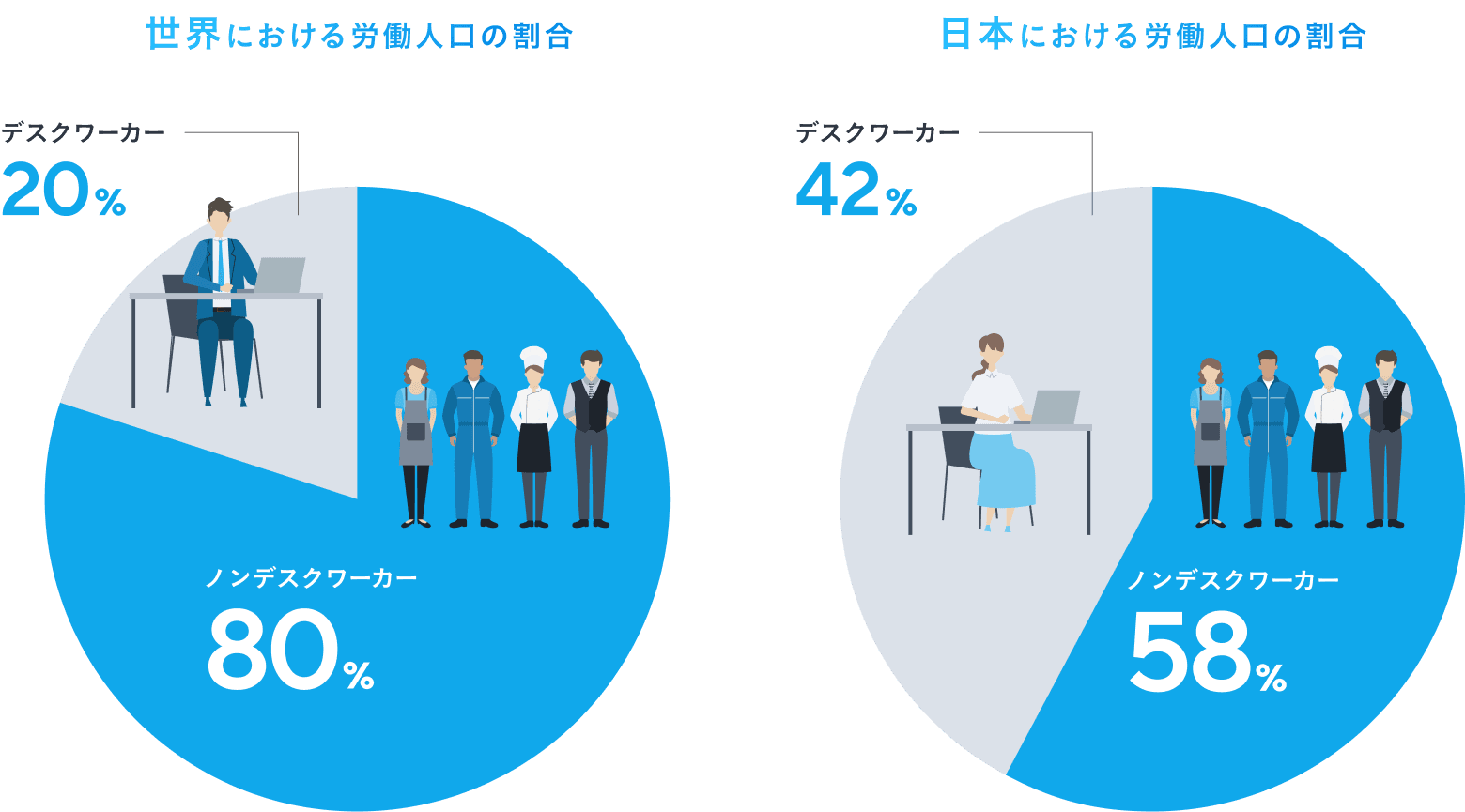 世界における労働人口の割合は、デスクワーカー20%、ノンデスクワーカー80%。日本における労働人口の割合は、デスクワーカー42%、ノンデスクワーカー58%。