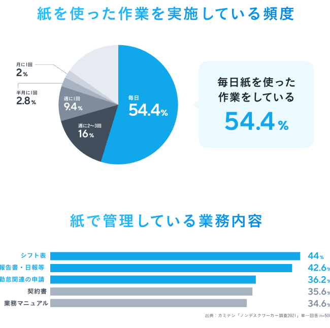 毎日紙を使った作業をしている割合は54.4%。紙で管理している業務内容は、シフト表44%、報告書・日報など42.6%、勤怠関連の申請36.2%、契約書35.6%、業務マニュアル34.6%。