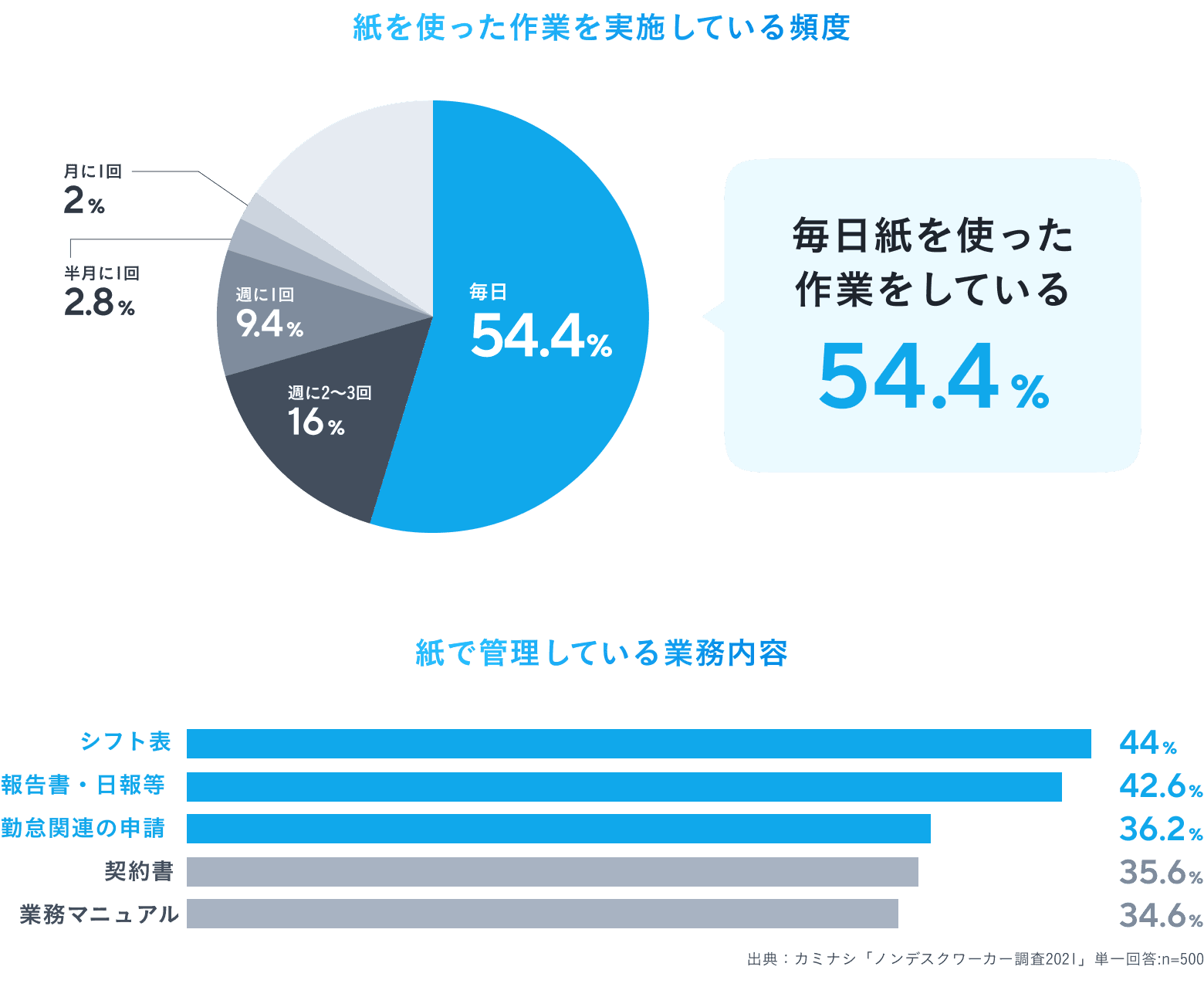 毎日紙を使った作業をしている割合は54.4%。紙で管理している業務内容は、シフト表44%、報告書・日報など42.6%、勤怠関連の申請36.2%、契約書35.6%、業務マニュアル34.6%。
