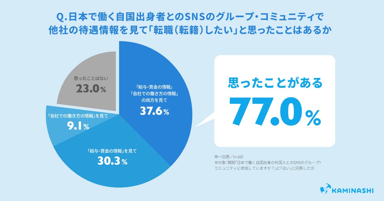 トピック1:約8割が、自国出身者のSNSグループで他社の待遇情報を見て転職検討経験あり