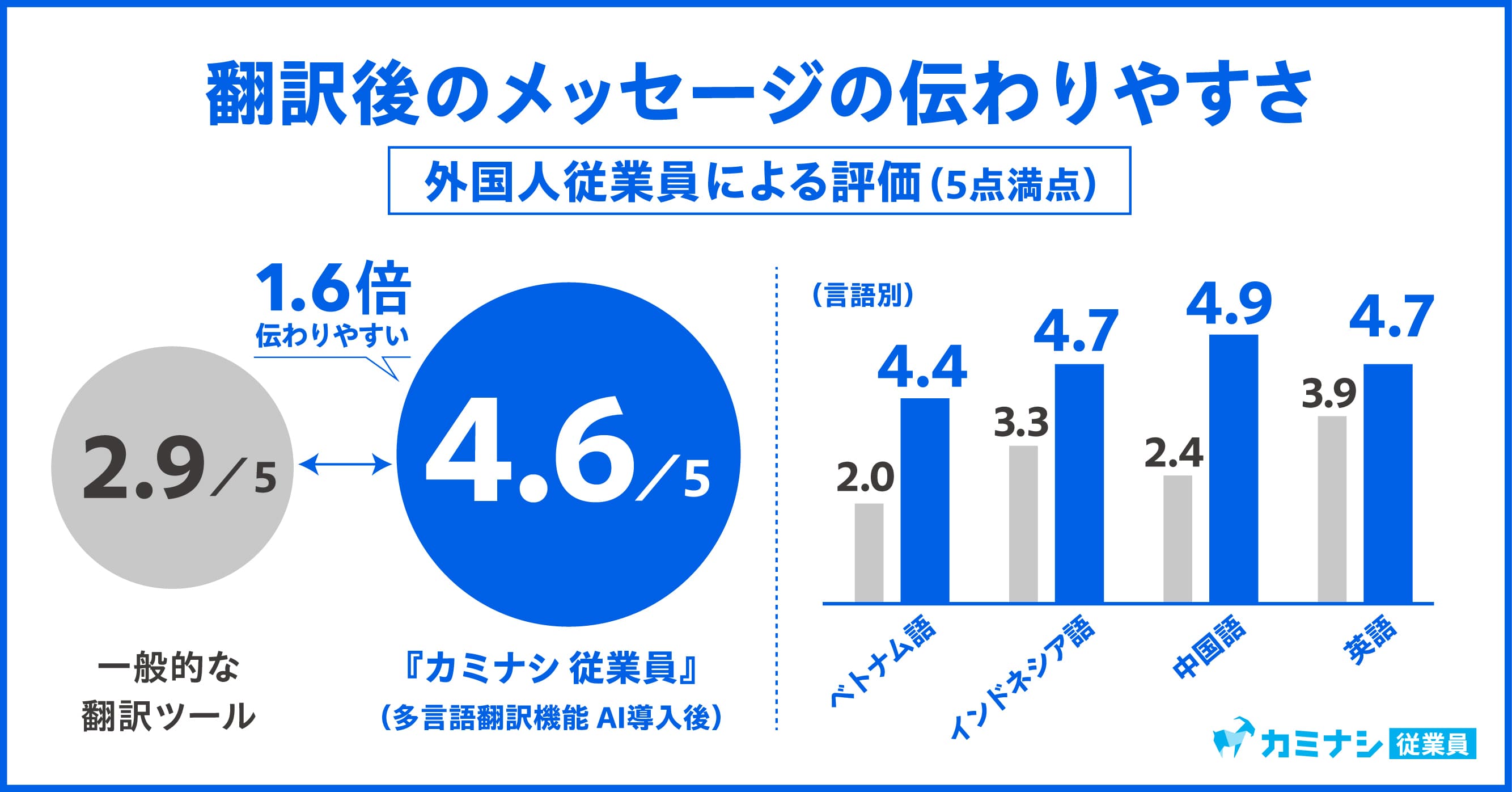 『カミナシ 従業員』、AIで外国人従業員への業務連絡の伝わりやすさを一般的な翻訳ツール比1.6倍に向上