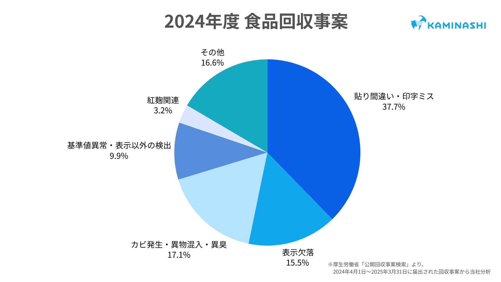 2024年度 食品回収事案グラフ