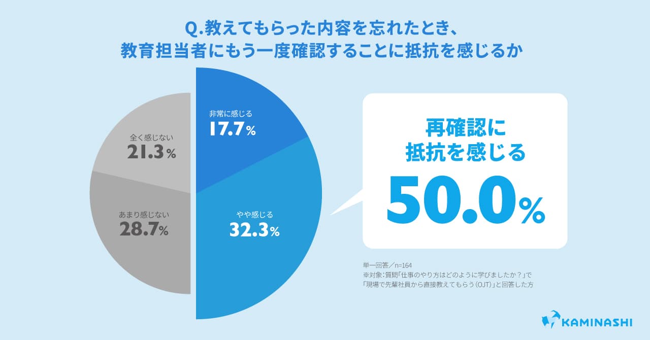 トピック5:約6割が業務はOJTで学ぶも、うち半数が聞き直しに躊躇。また母国語で学んだうち8割が「母国語なら早く覚えられる」と回答