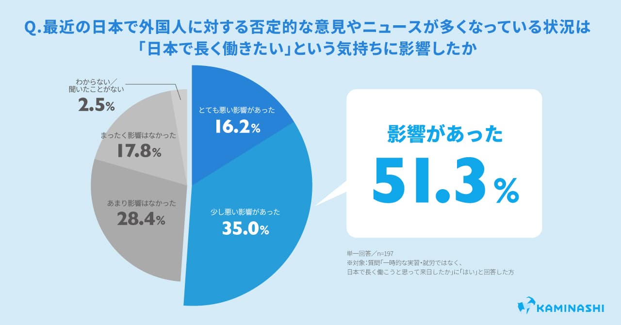 トピック2:最近の外国人への否定的意見・ニュースが多い状況が、長期就労意向で来日した約5割に影響