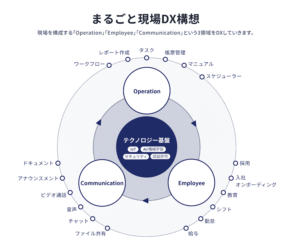 現場まるごとDX構想