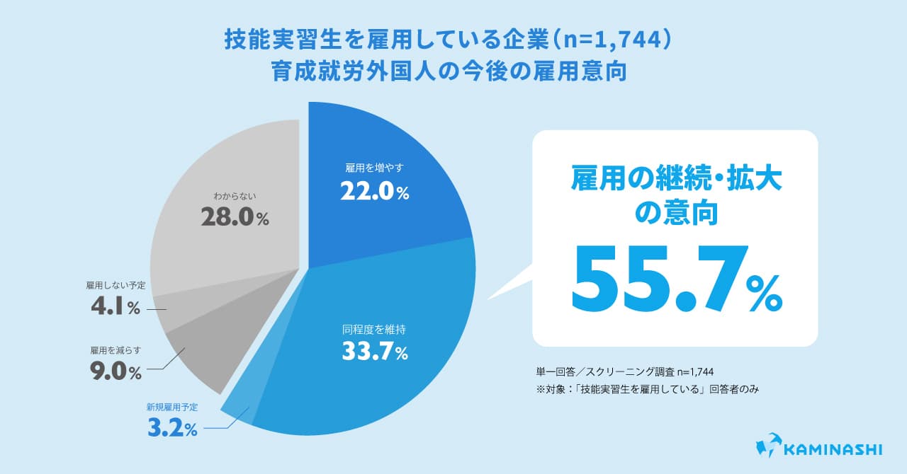 技能実習生雇用企業の過半が育成就労でも雇用継続・拡大へ。未雇用企業でも新規参入の動き