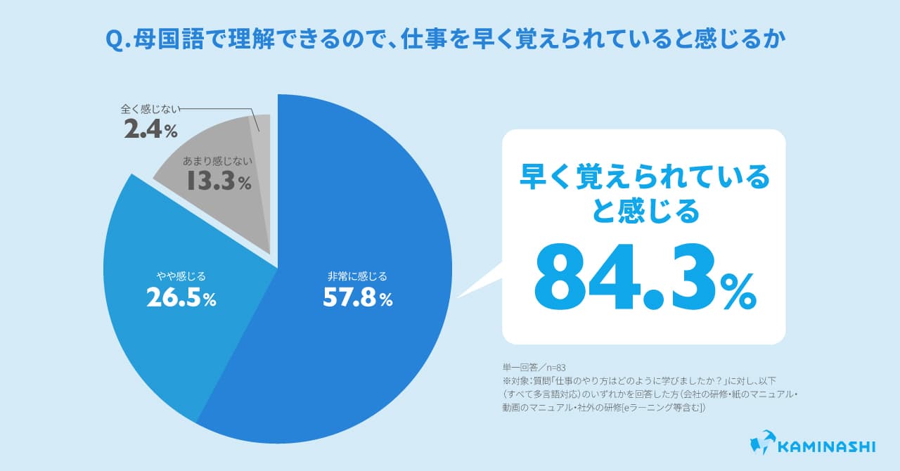 トピック5:約6割が業務はOJTで学ぶも、うち半数が聞き直しに躊躇。また母国語で学んだうち8割が「母国語なら早く覚えられる」と回答
