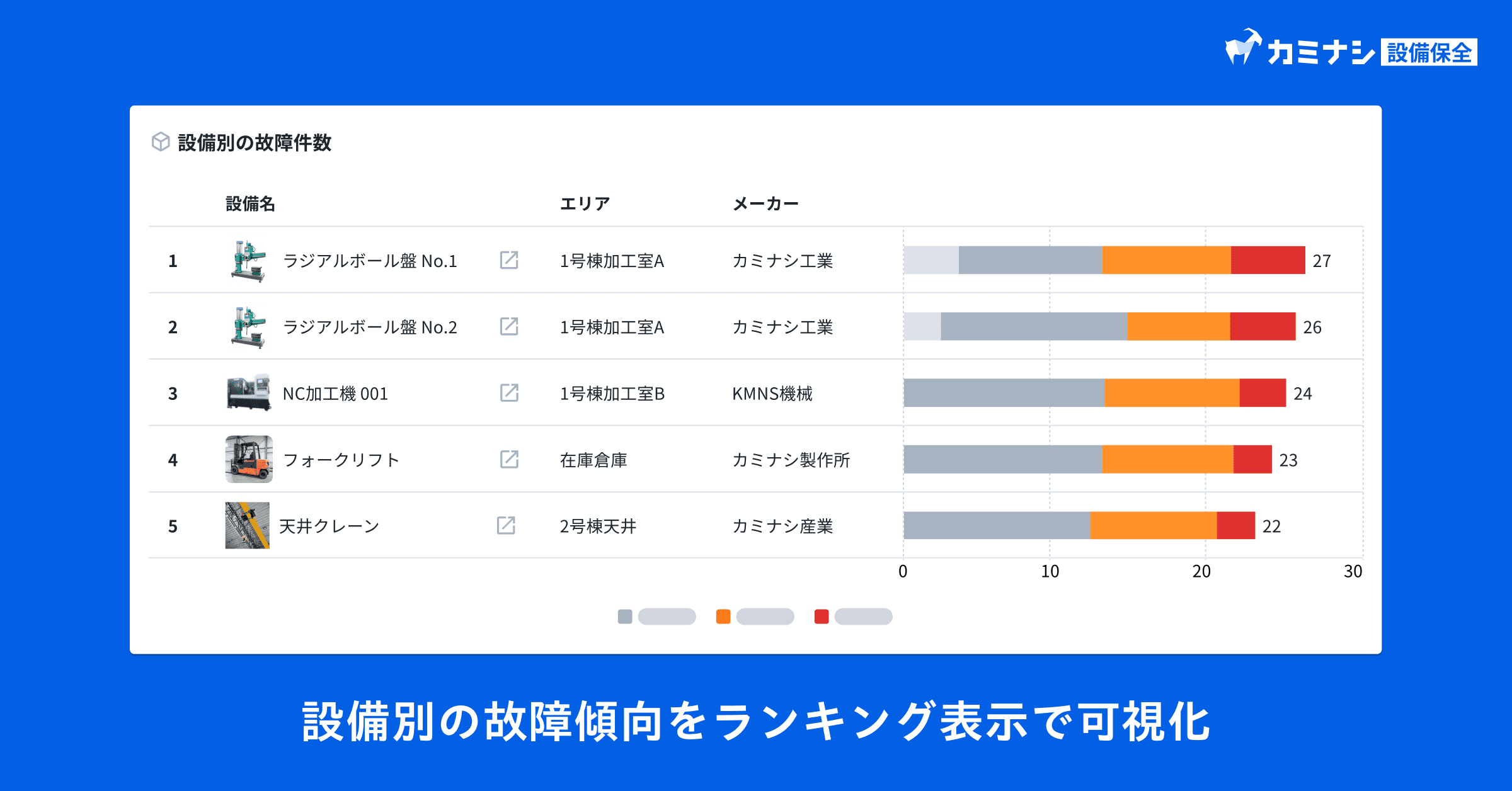 設備別の故障傾向をランキング表示で可視化