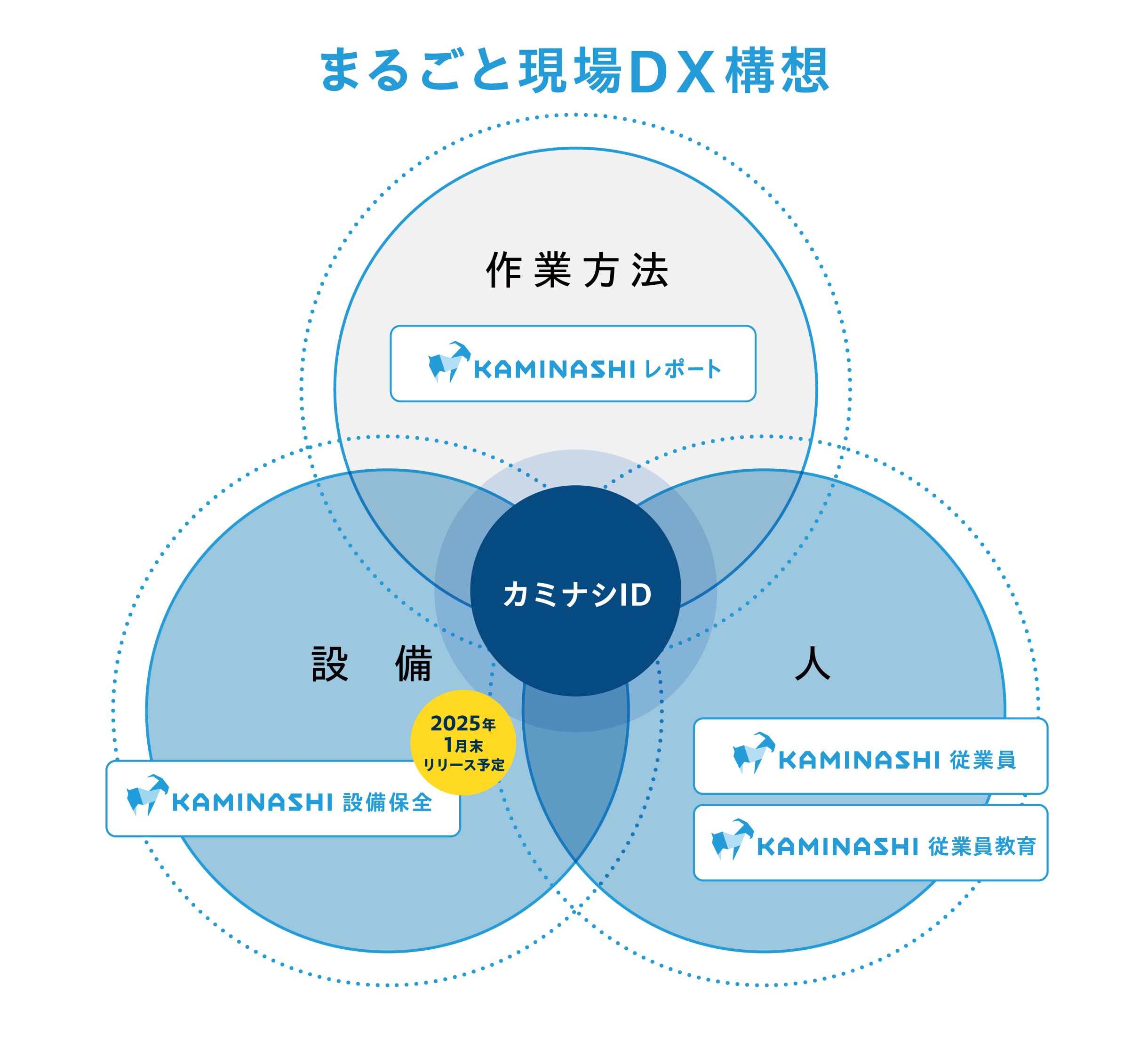 まるごと現場DX構想