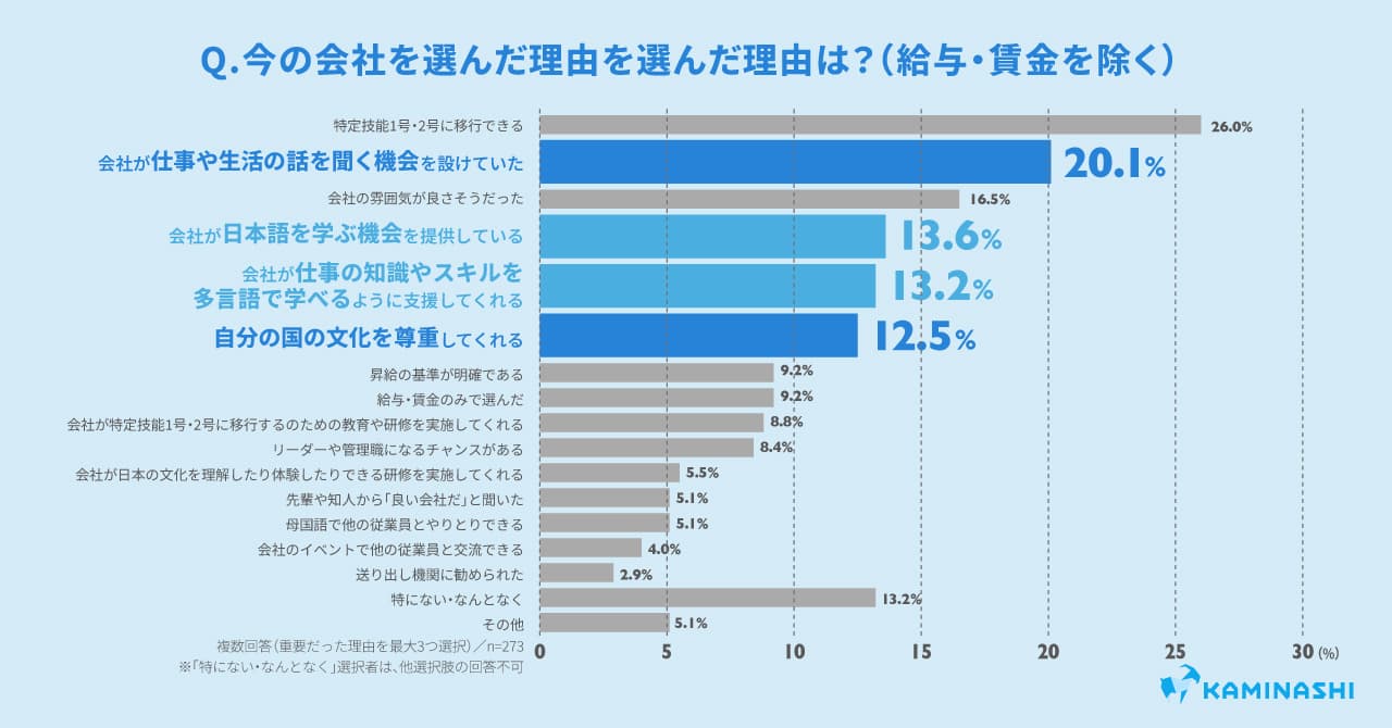 トピック3:企業選択の軸、約2割が「仕事や生活の話を聞く機会を設けていること」と回答