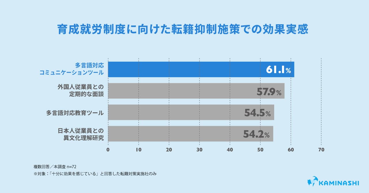 多言語対応コミュニケーションツールを導入した企業の61%が十分な効果を実感1