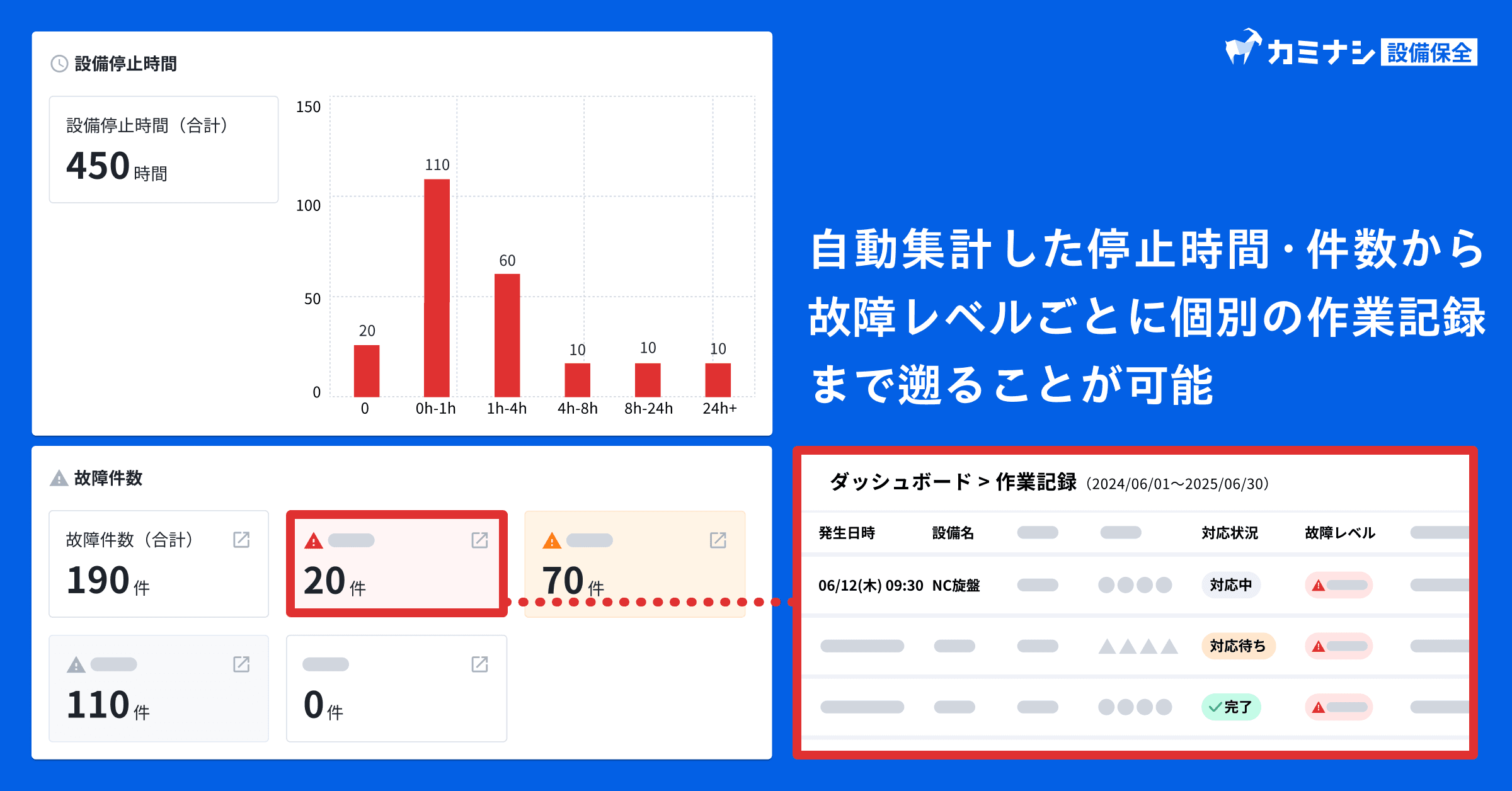 故障レベルごとに個別の作業記録まで遡ることが可能
