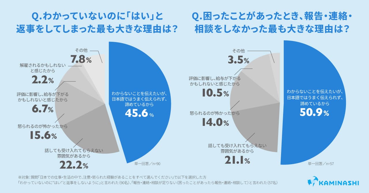 トピック4:約6割が「わかっていないのに“はい”と返事をしないように」と注意を受けた経験あり。その理由を5割が「日本語ではうまく伝えられず断念したから」と回答