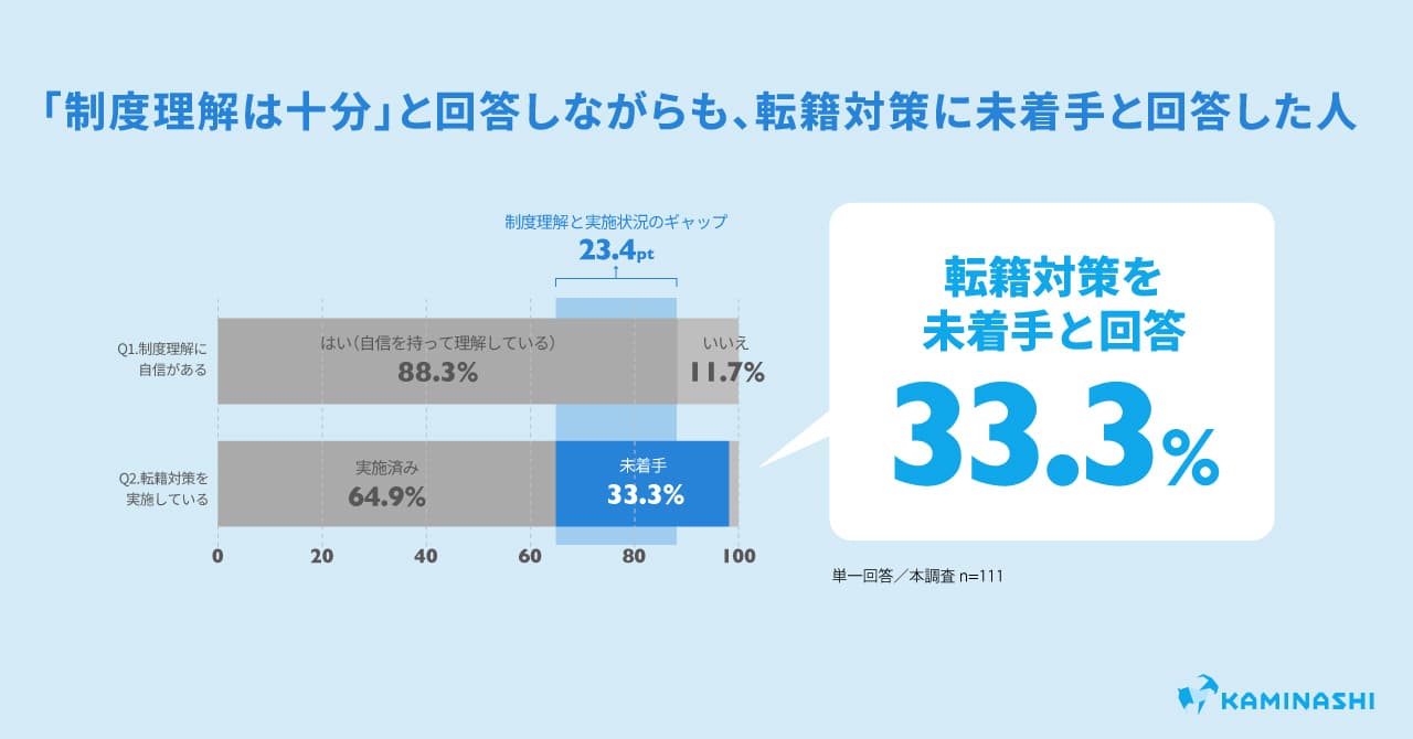 「自信を持って理解している」企業は88.3%の一方、転籍対策に未着手の企業が33.3%