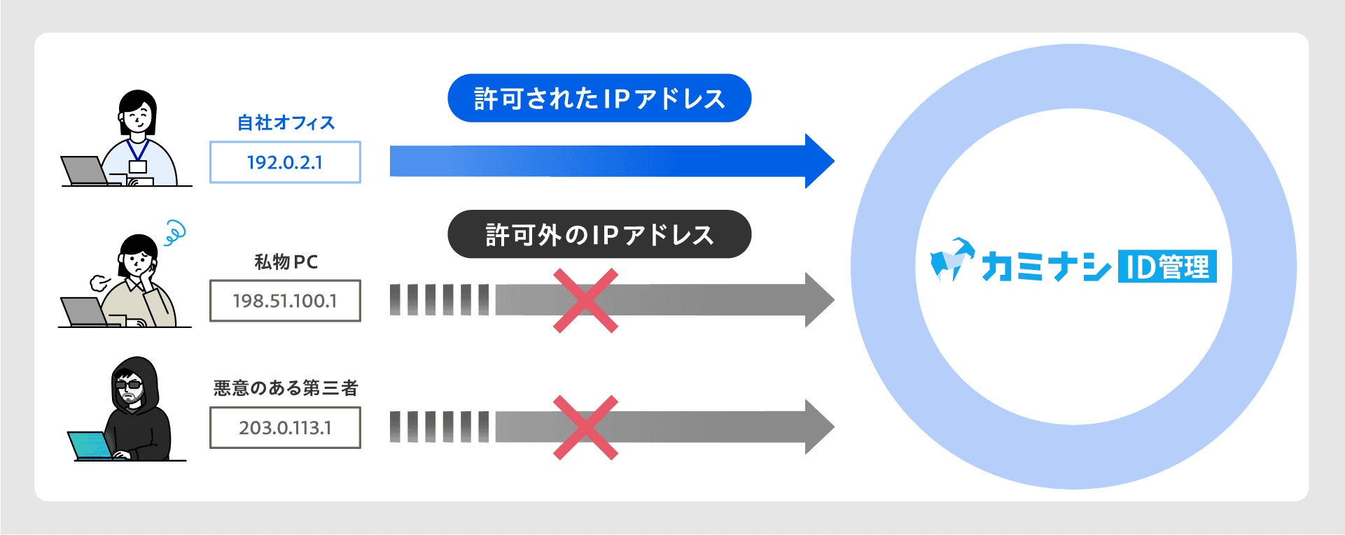 IPアドレス制限