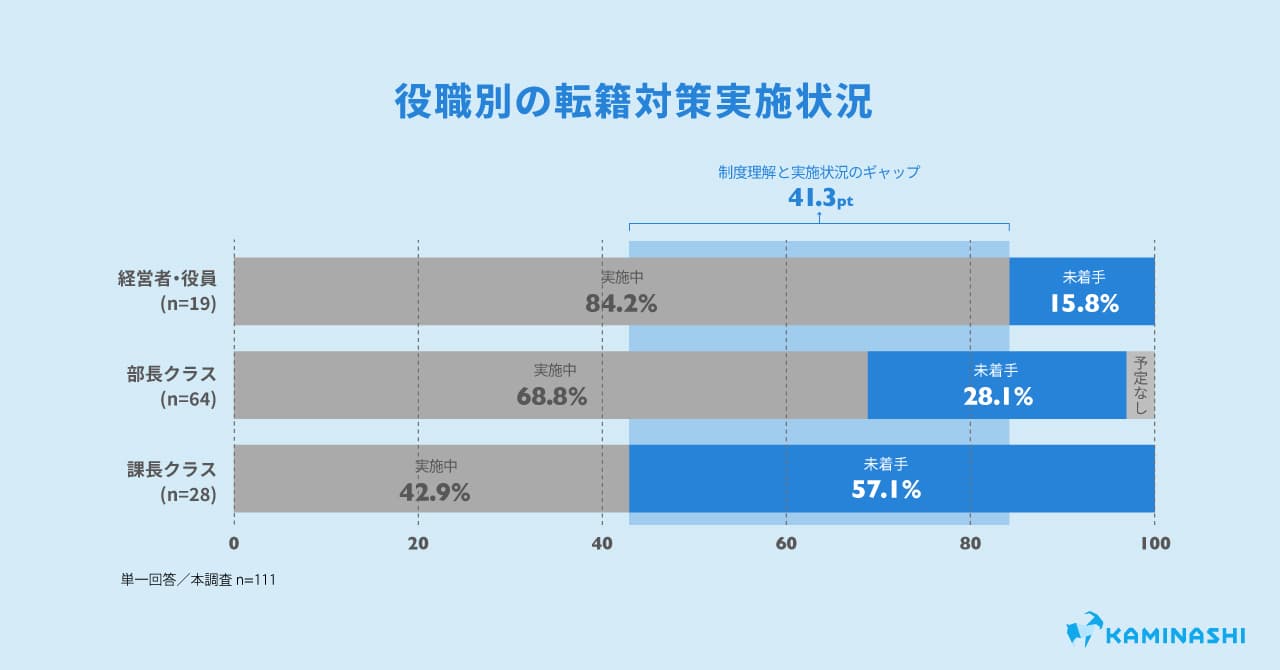 「準備は十分」と回答も、現場管理職の約6割が転籍対策に未着手。経営層と現場に対応断絶